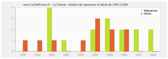 Le Charme : Nombre de naissances et décès de 1999 à 2008